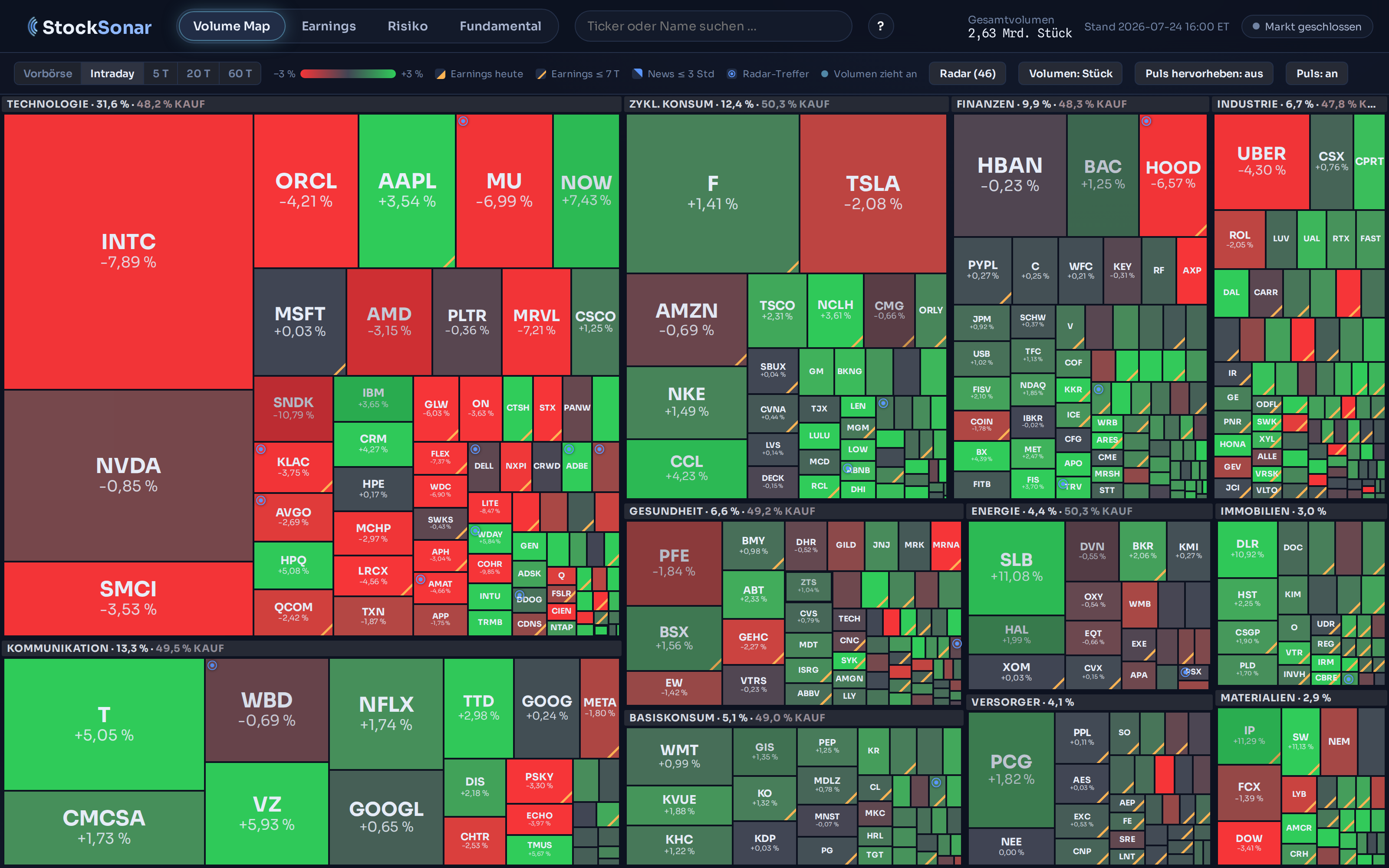 Volume Map — Treemap des S&P 500 nach Handelsvolumen