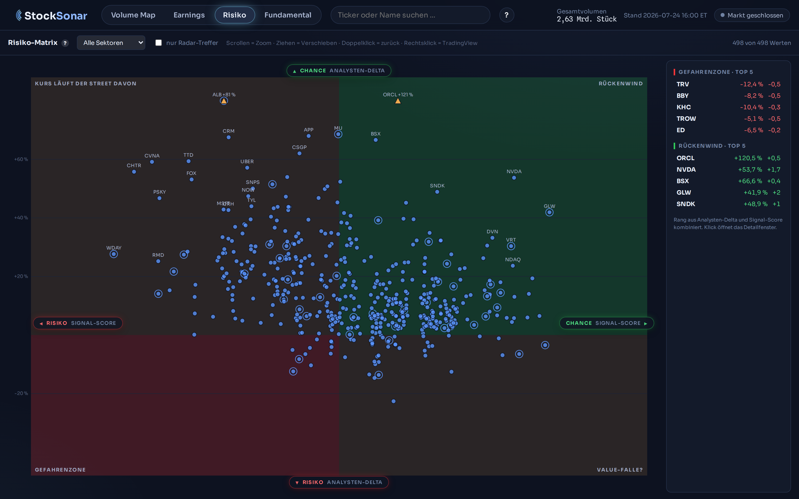 Risiko-Matrix — Analysten-Delta gegen Signal-Score